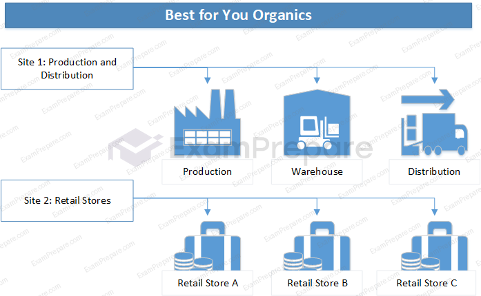 Diagram that shows the Best for You Organics operations.

Site 1 encompasses production, warehouses, and distribution.
Site 2 includes Retail Store A, Retail Store B, and Retail Store C.