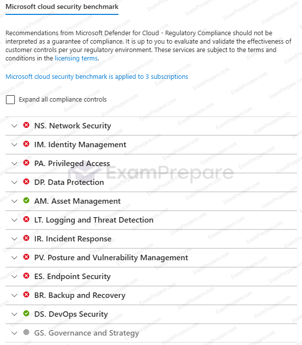 Microsoft cloud security benchmark
Microsoft cloud security benchmark is applied to 3 subscriptions

Expand all compliance controls: Not selected

NS. Network Security – not passing
IM. Identity Management – not passing
PA. Privileged Access – not passing
DP. Data Protection – not passing
AM. Asset Management – passing
LT. Logging and Threat Detection – not passing
IR. Incident Response – not passing
PV. Posture and Vulnerability Management – not passing
ES. Endpoint Security – not passing
BR. Backup and Recovery – not passing
DS. DevOps Security – passing
GS. Governance and Strategy - not available
