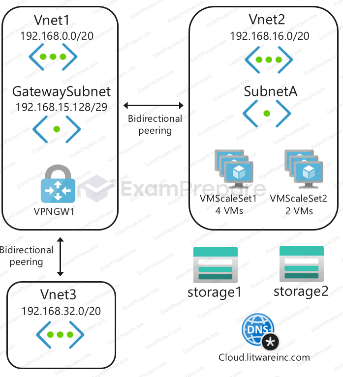 Vnet1 uses an IP address space of 192.168.0.0/20. GatewaySubnet is in Vnet1 and uses an IP address space of 192.168.15.248/29. VPNGW1 is in to Vnet1.
SubnetA, VMScaleSet1 and VMScaleSet2 are in Vnet2. Bidirectional peering is configured between Vnet1 and Vnet2.
Vnet3 uses an IP address space of 192.168.32.0/20. Bidirectional peering is configured between Vnet1 and Vnet3.
storage1 and storage2 have public endpoints blocked.
Cloud.litwareinc.com is a private DNS zone